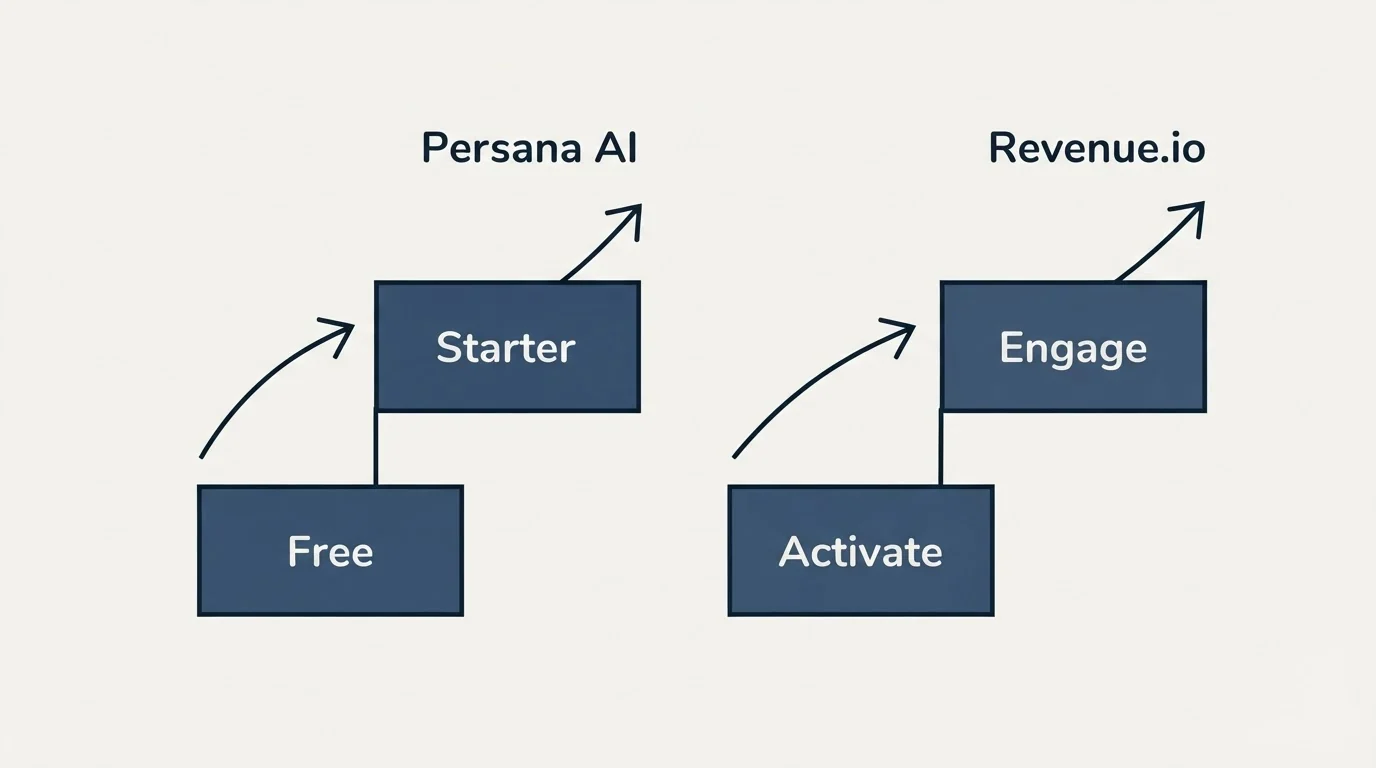 Pricing ladder: Pricing Comparison (Persana AI, Revenue.io, Free, Activate)