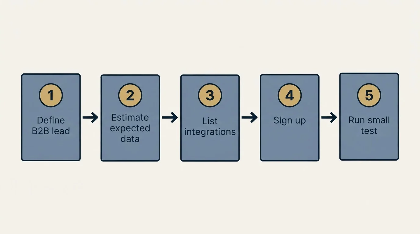 Step sequence: Getting Started Checklist (Define B2B lead, Estimate expected data, List integrations, Sign up)