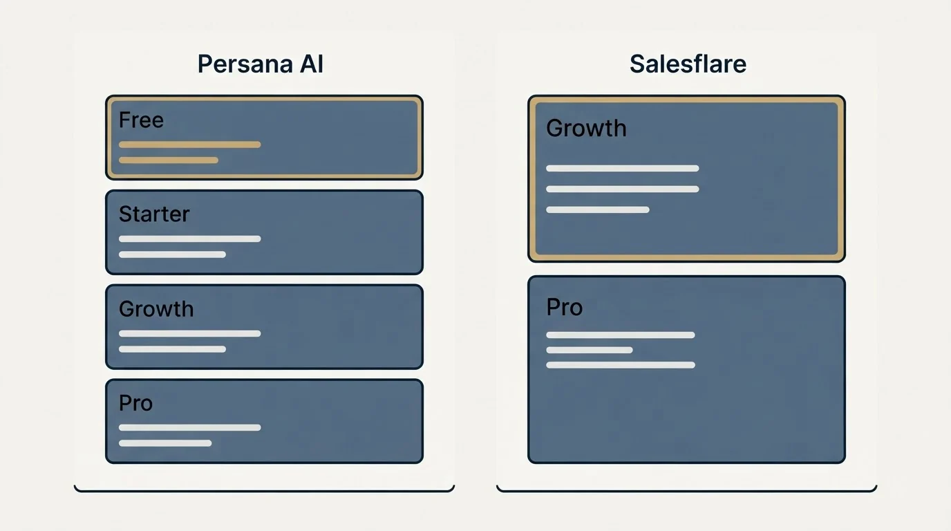 Pricing panels: Pricing Comparison (Persana AI, Salesflare, Free, Growth)