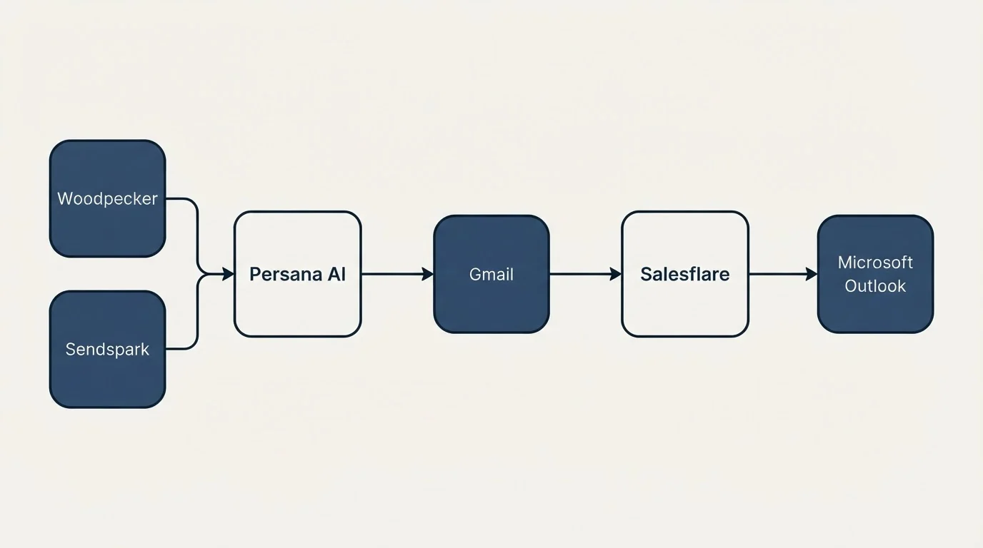 Integration schematic: Integration Ecosystem (Persana AI, Salesflare, Gmail, Woodpecker)