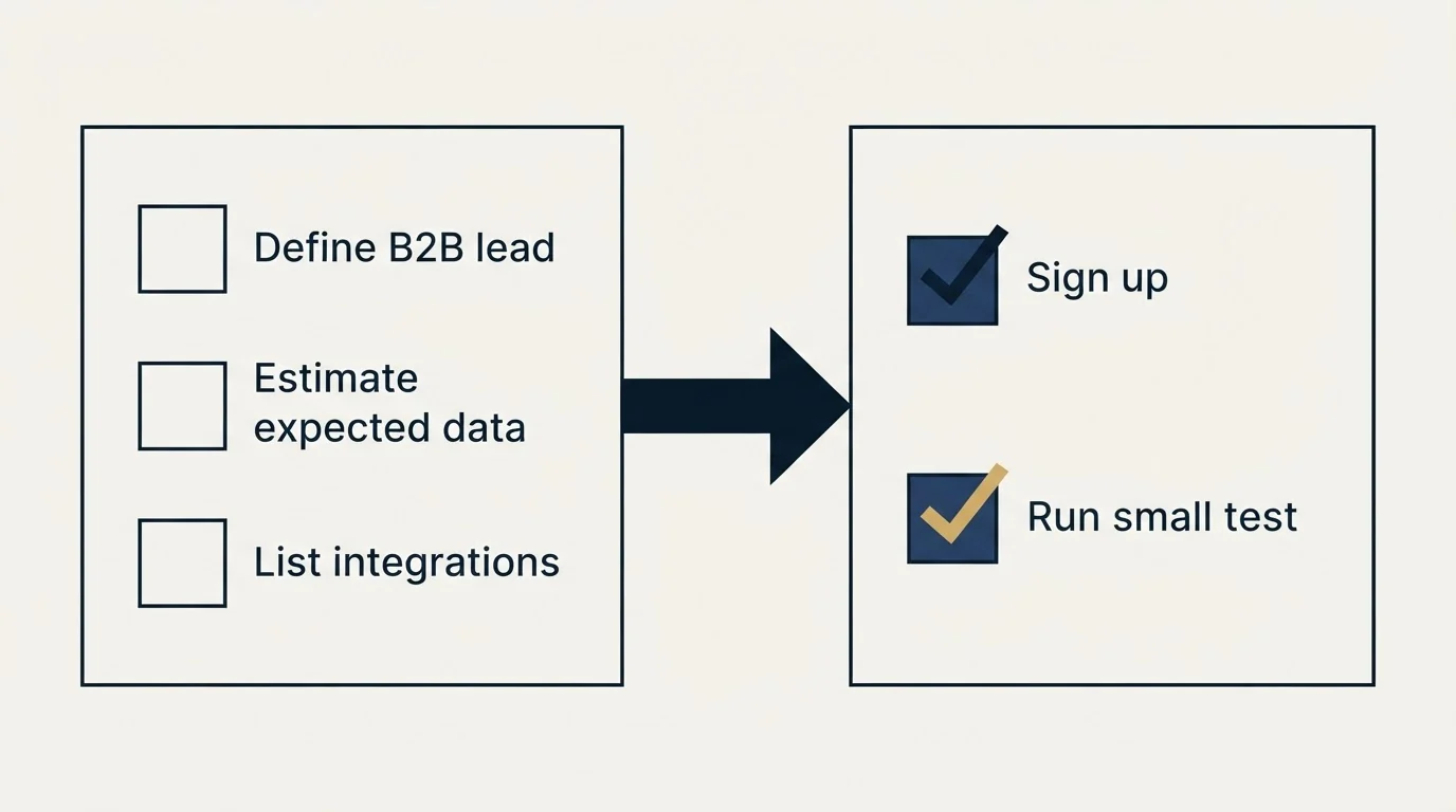 Before-and-after steps: Getting Started Checklist (Define B2B lead, Estimate expected data, List integrations, Sign up)