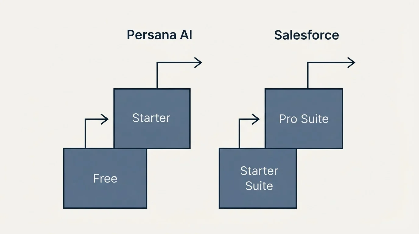 Pricing ladder: Pricing Comparison (Persana AI, Salesforce, Free, Starter Suite)