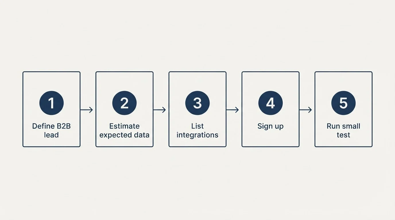 Step sequence: Getting Started Checklist (Define B2B lead, Estimate expected data, List integrations, Sign up)