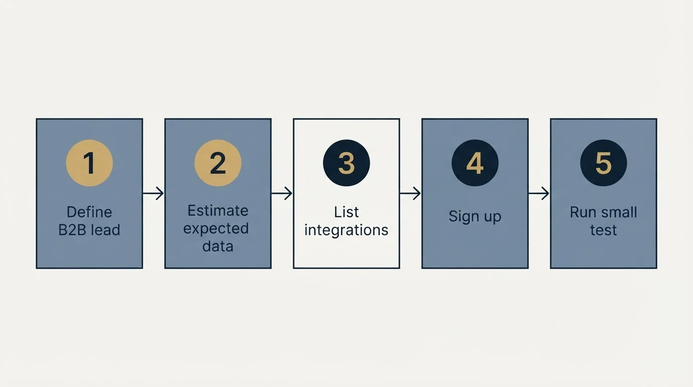 Step sequence: Getting Started Checklist (Define B2B lead, Estimate expected data, List integrations, Sign up)