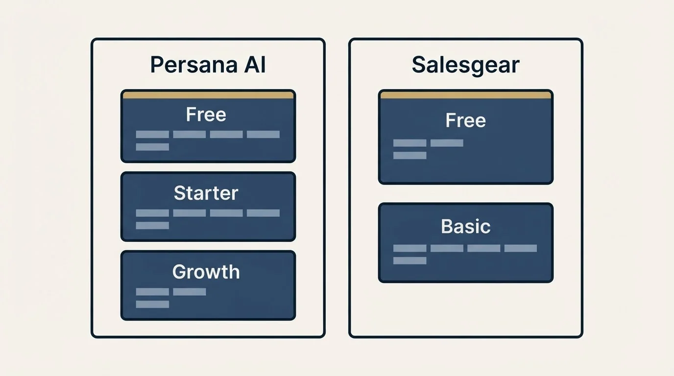 Pricing panels: Pricing Comparison (Persana AI, Salesgear, Free, Starter)