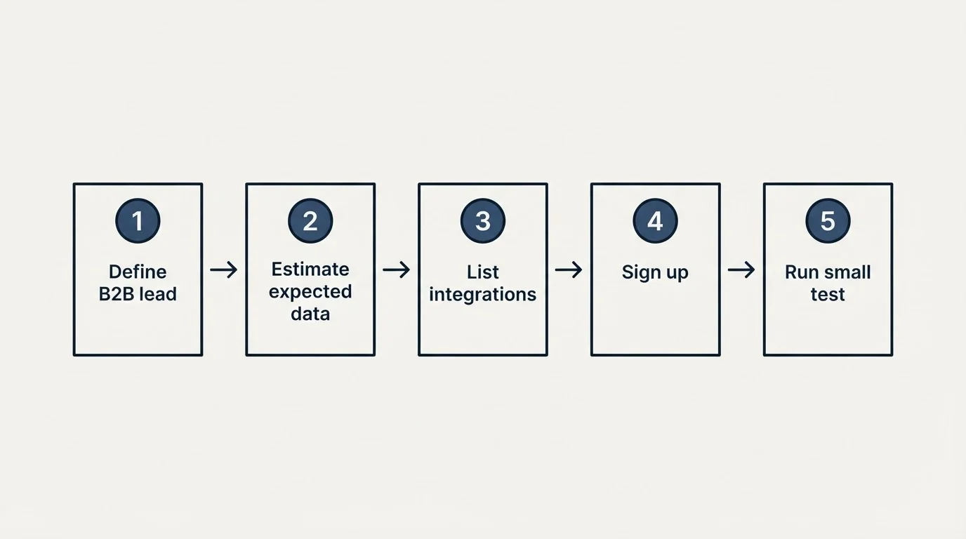 Step sequence: Getting Started Checklist (Define B2B lead, Estimate expected data, List integrations, Sign up)