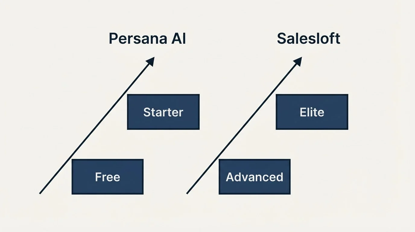 Pricing ladder: Pricing Comparison (Persana AI, Salesloft, Free, Advanced)