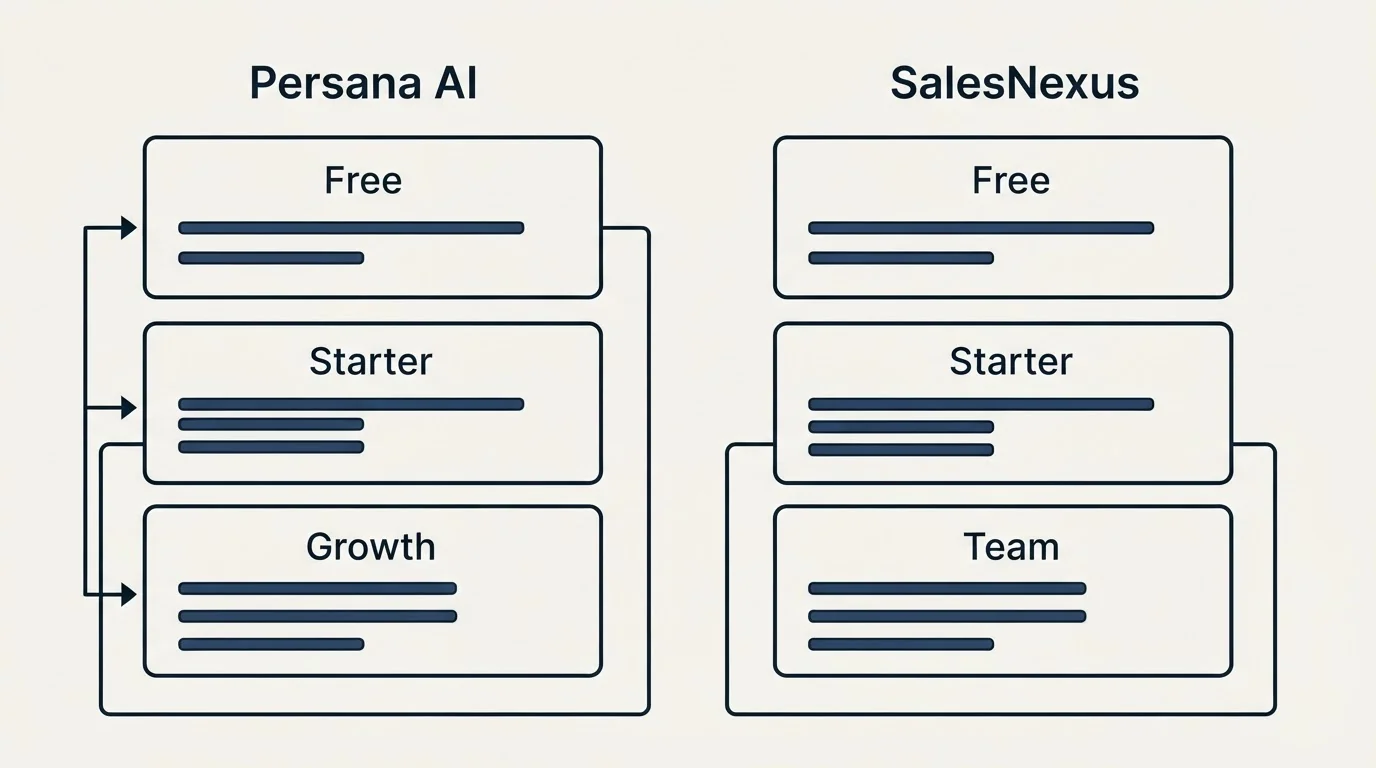 Pricing panels: Pricing Comparison (Persana AI, SalesNexus, Free, Starter)