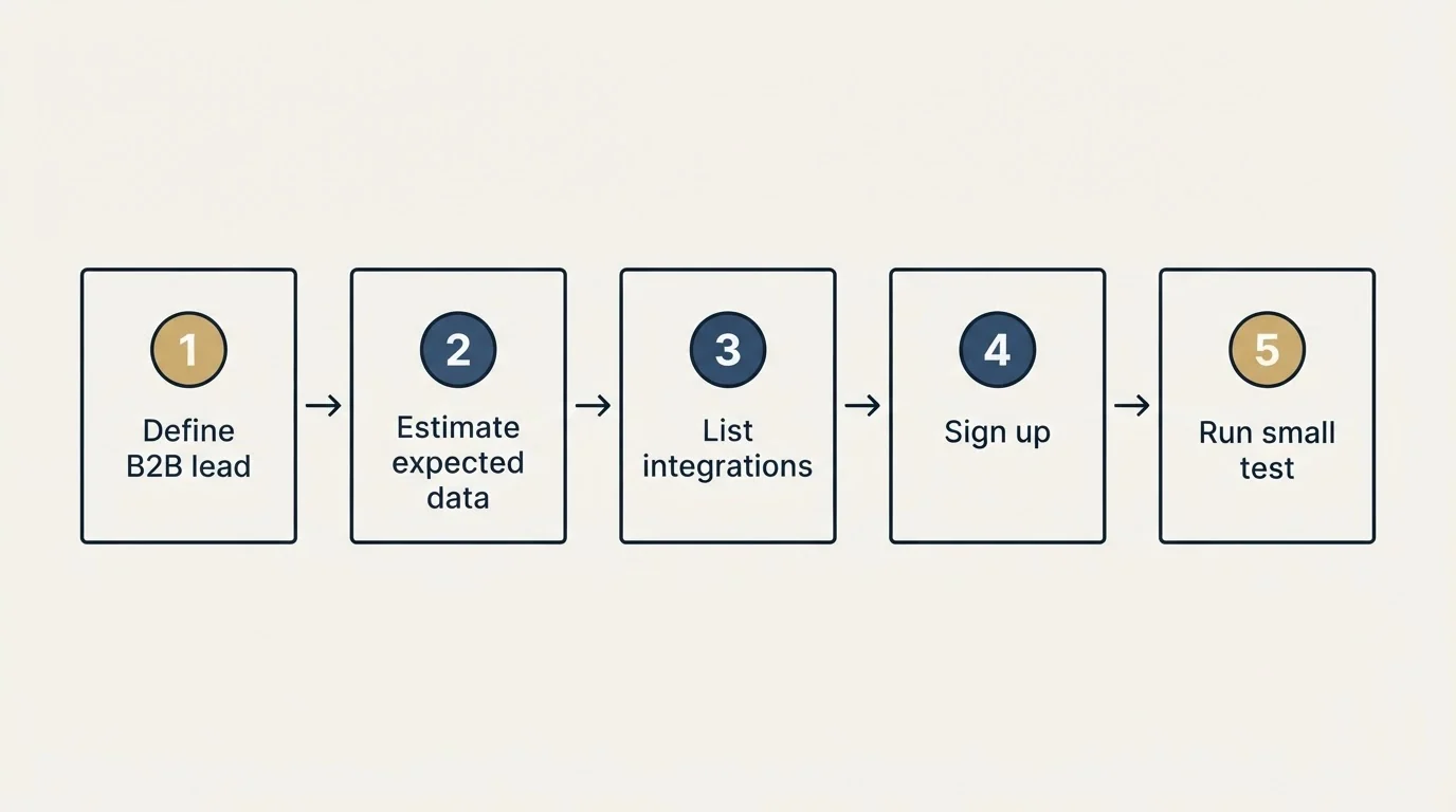 Step sequence: Getting Started Checklist (Define B2B lead, Estimate expected data, List integrations, Sign up)