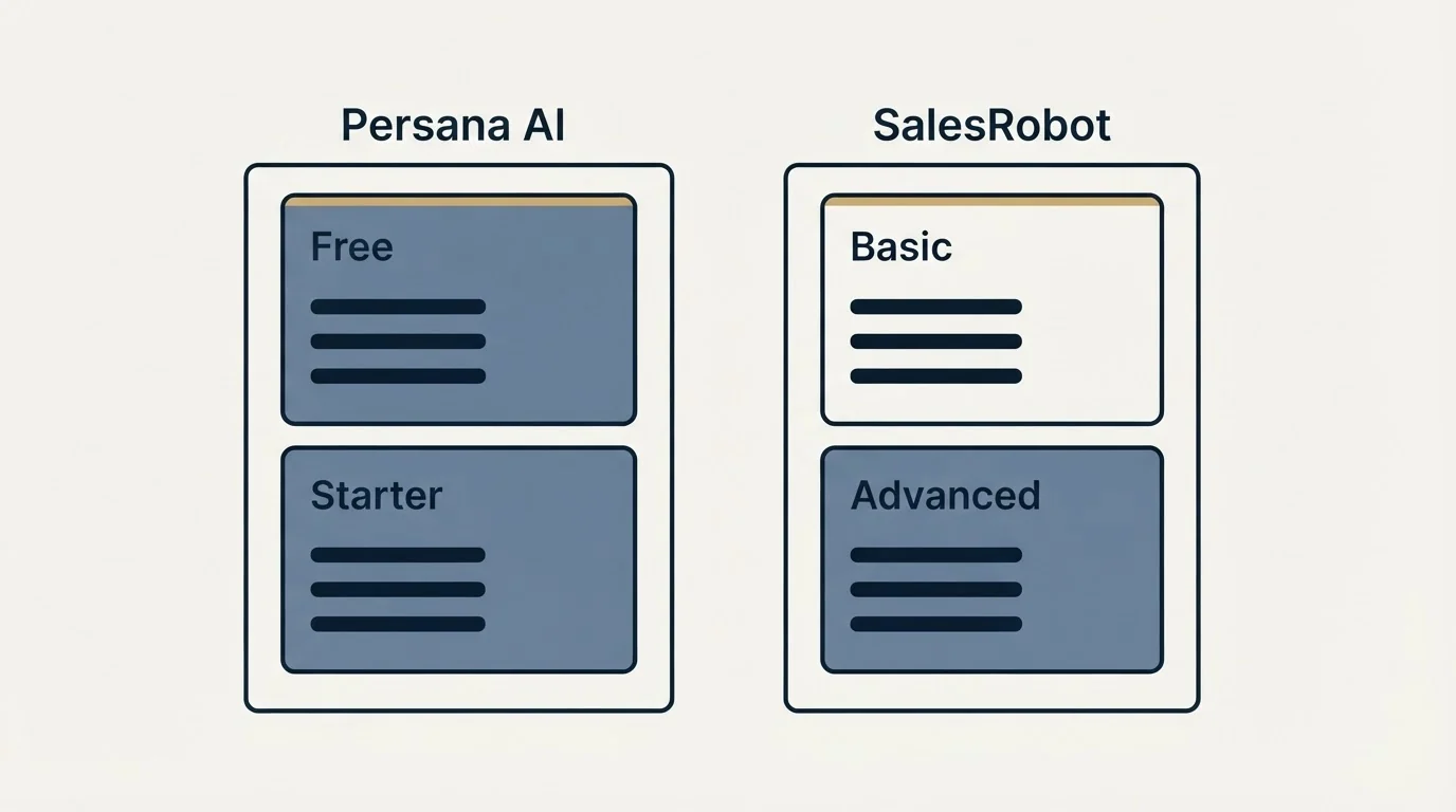 Pricing panels: Pricing Comparison (Persana AI, SalesRobot, Free, Basic)