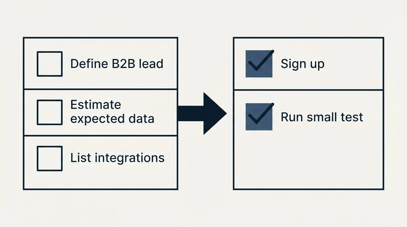 Before-and-after steps: Getting Started Checklist (Define B2B lead, Estimate expected data, List integrations, Sign up)