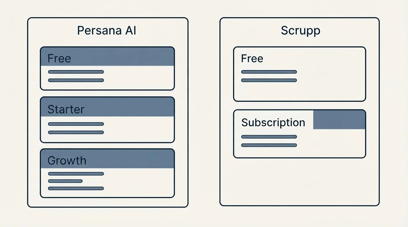 Pricing panels: Pricing Comparison (Persana AI, Scrupp, Free, Starter)