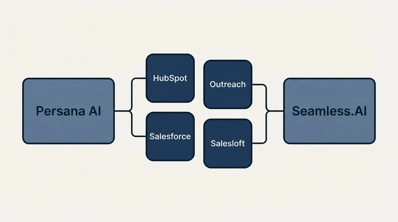 Integration schematic: Integration Ecosystem (Persana AI, Seamless.AI, HubSpot, Outreach)