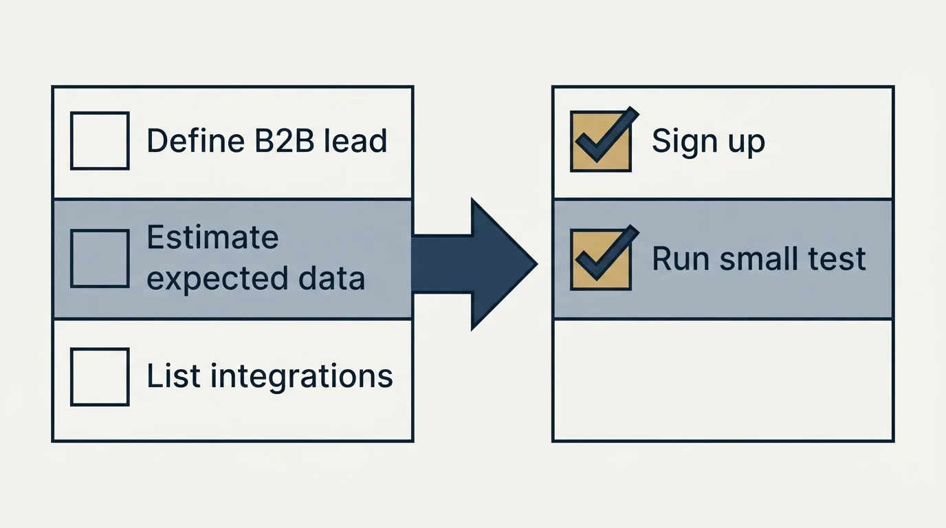 Before-and-after steps: Getting Started Checklist (Define B2B lead, Estimate expected data, List integrations, Sign up)
