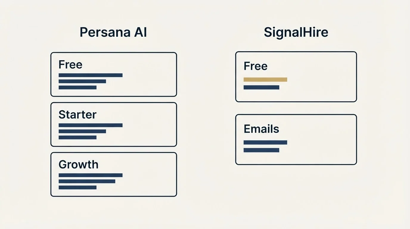 Pricing panels: Pricing Comparison (Persana AI, SignalHire, Free, Starter)