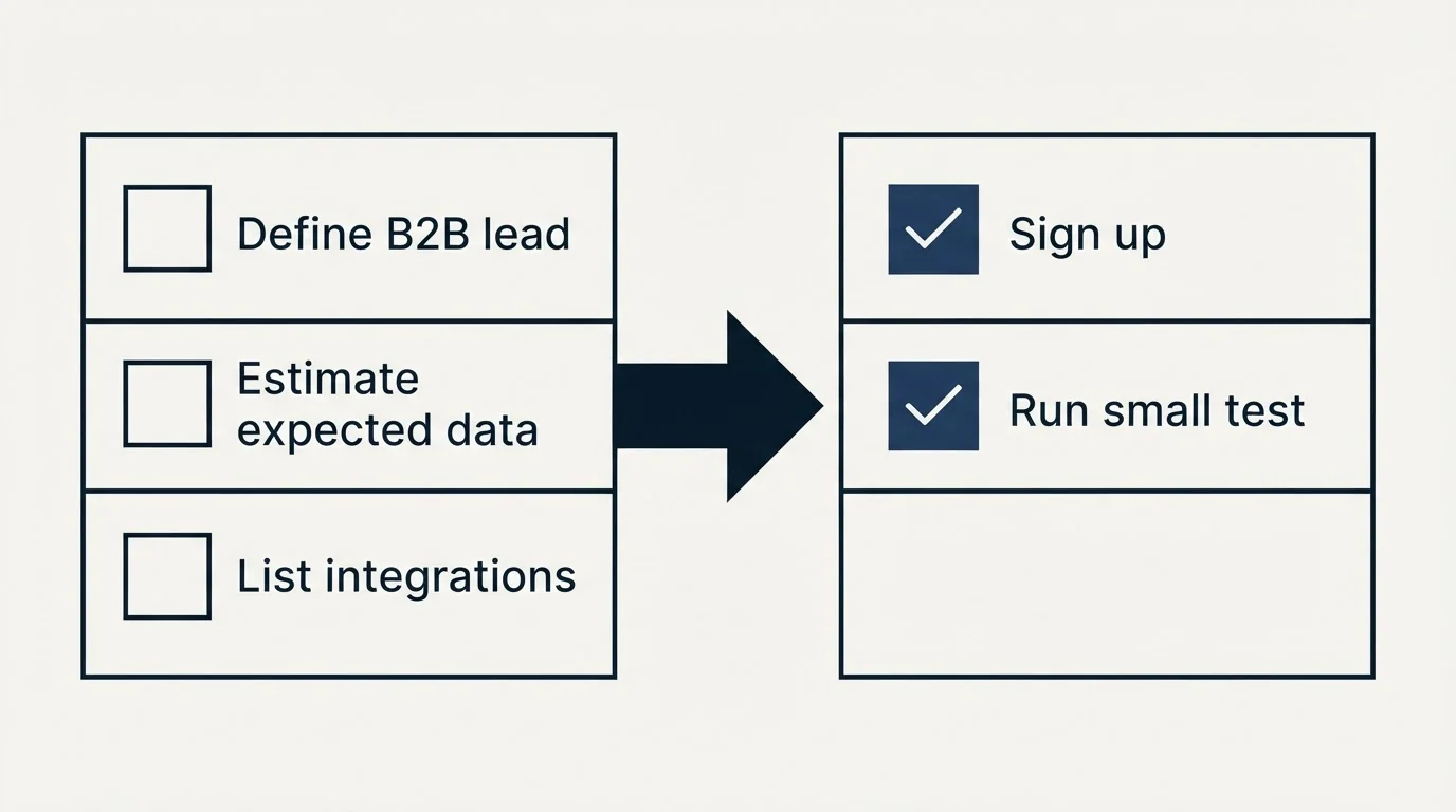 Before-and-after steps: Getting Started Checklist (Define B2B lead, Estimate expected data, List integrations, Sign up)