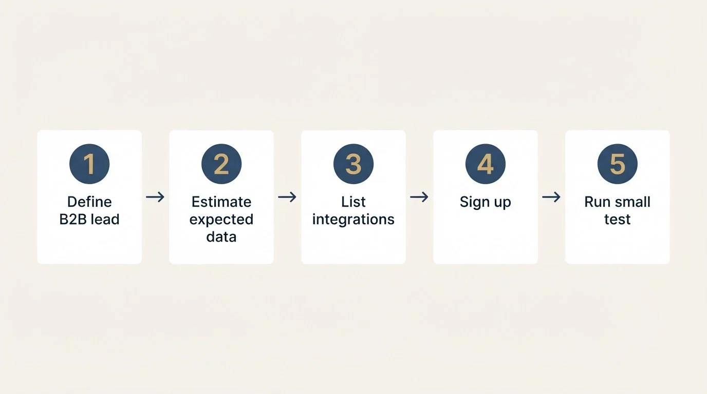 Step sequence: Getting Started Checklist (Define B2B lead, Estimate expected data, List integrations, Sign up)
