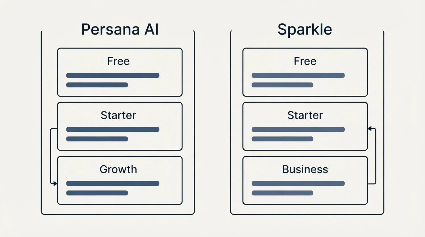 Pricing panels: Pricing Comparison (Persana AI, Sparkle, Free, Starter)
