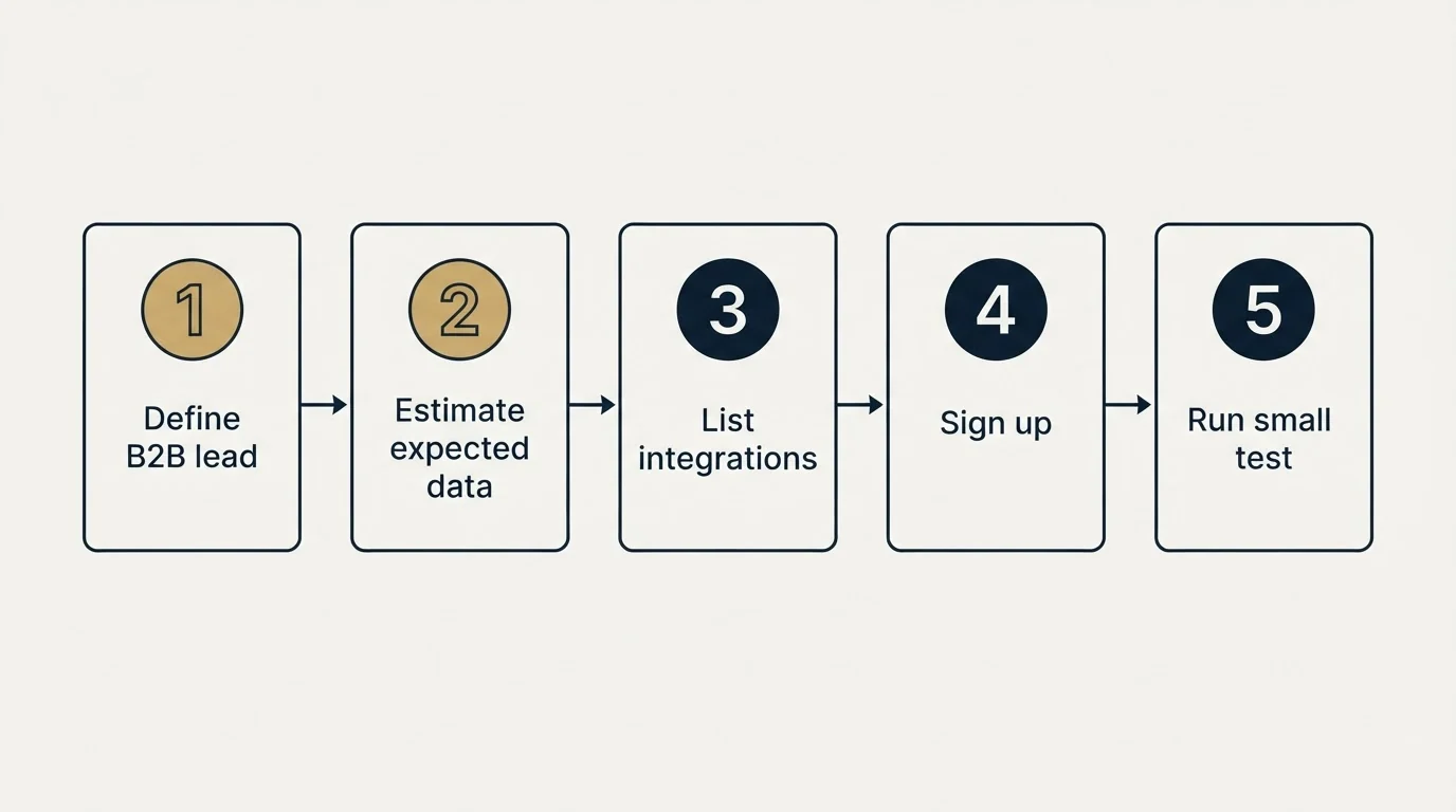 Step sequence: Getting Started Checklist (Define B2B lead, Estimate expected data, List integrations, Sign up)