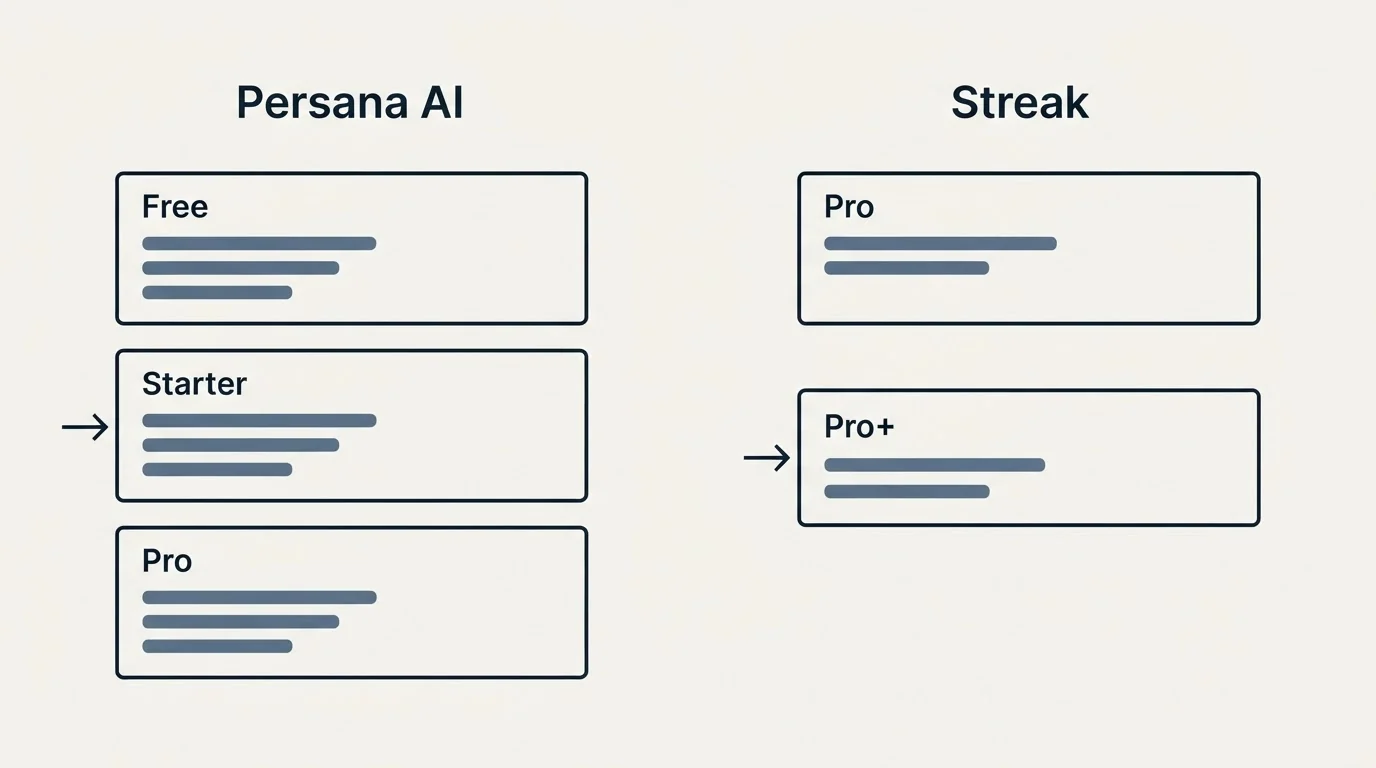 Pricing panels: Pricing Comparison (Persana AI, Streak, Free, Pro)