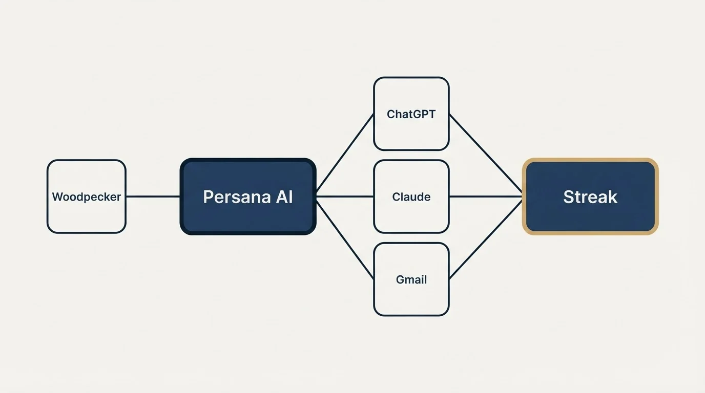 Integration schematic: Integration Ecosystem (Persana AI, Streak, ChatGPT, Claude)
