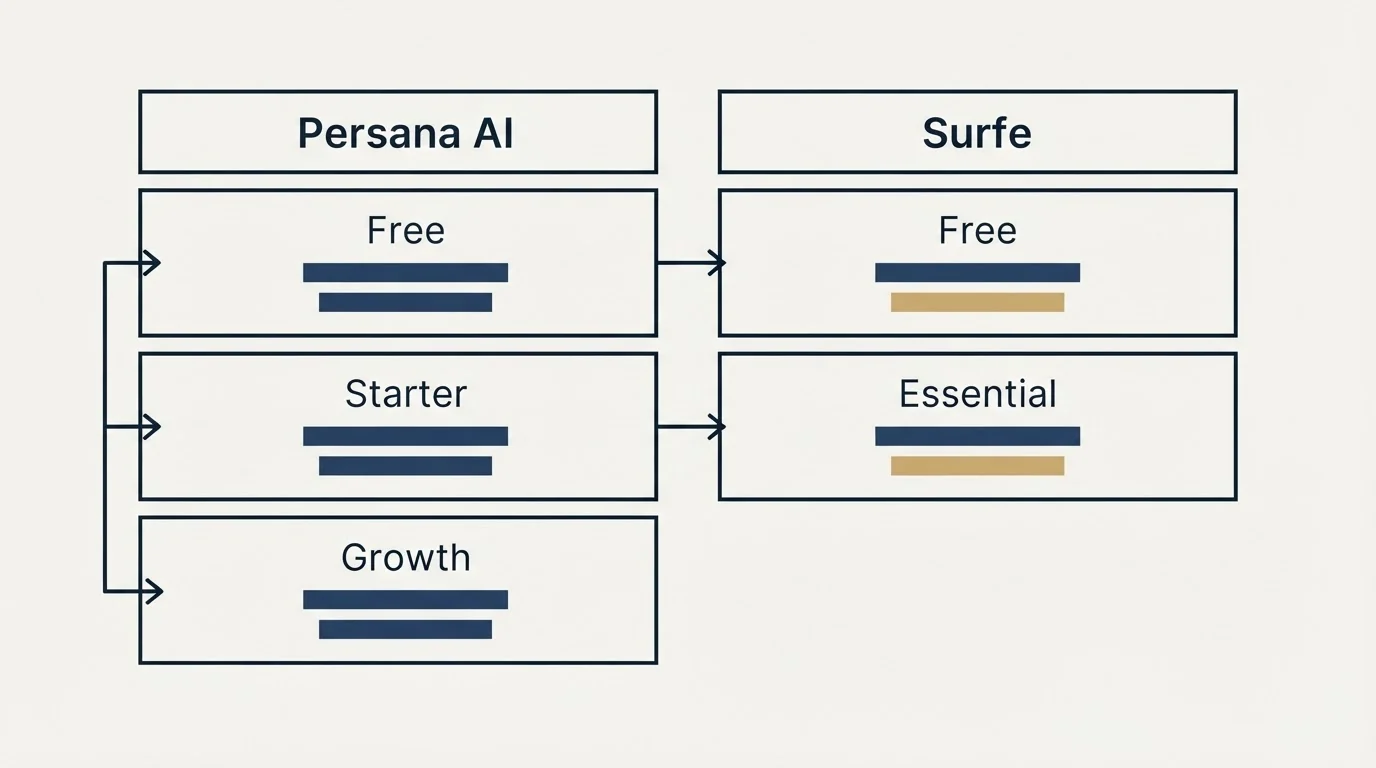 Pricing table: Pricing Comparison (Persana AI, Surfe, Free, Starter)
