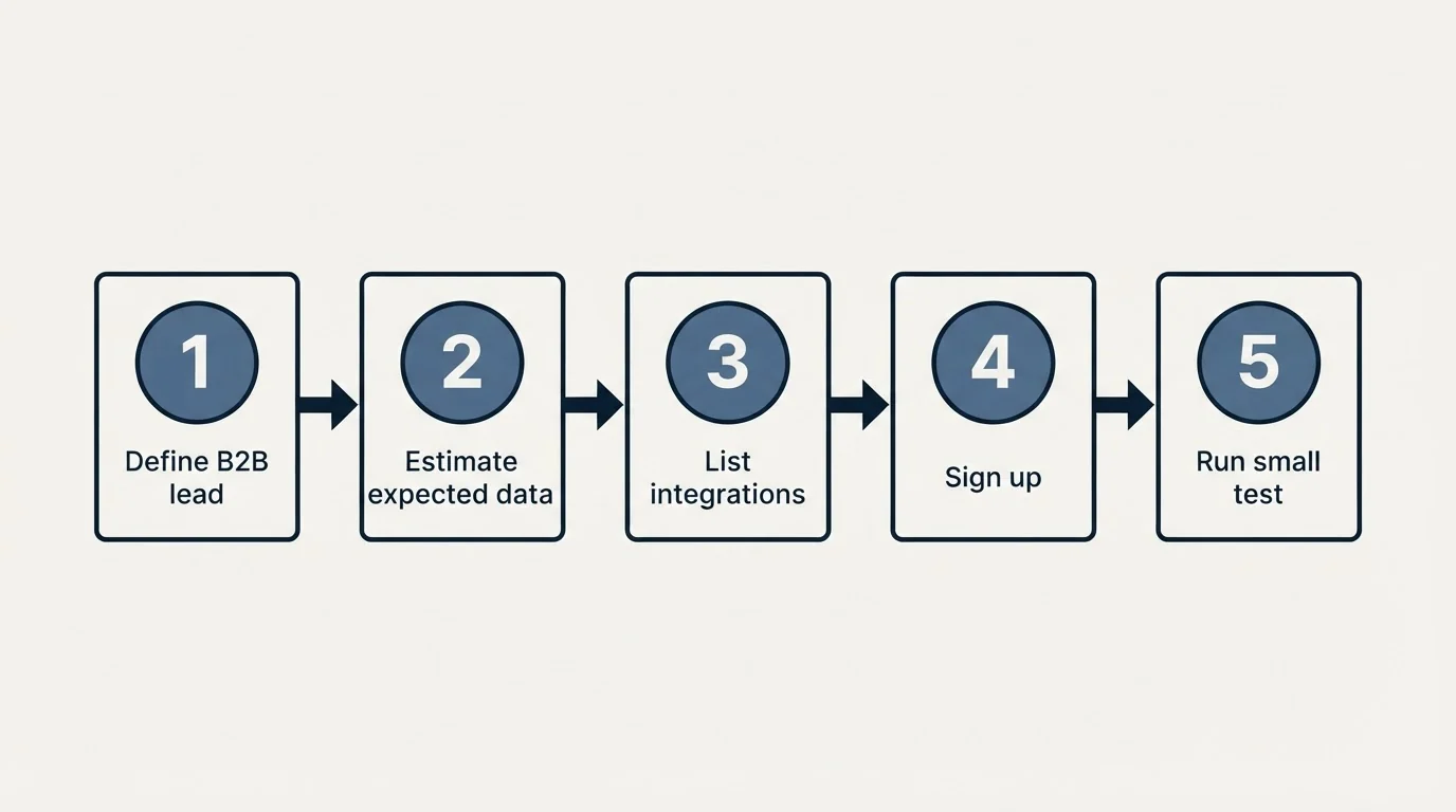 Step sequence: Getting Started Checklist (Define B2B lead, Estimate expected data, List integrations, Sign up)