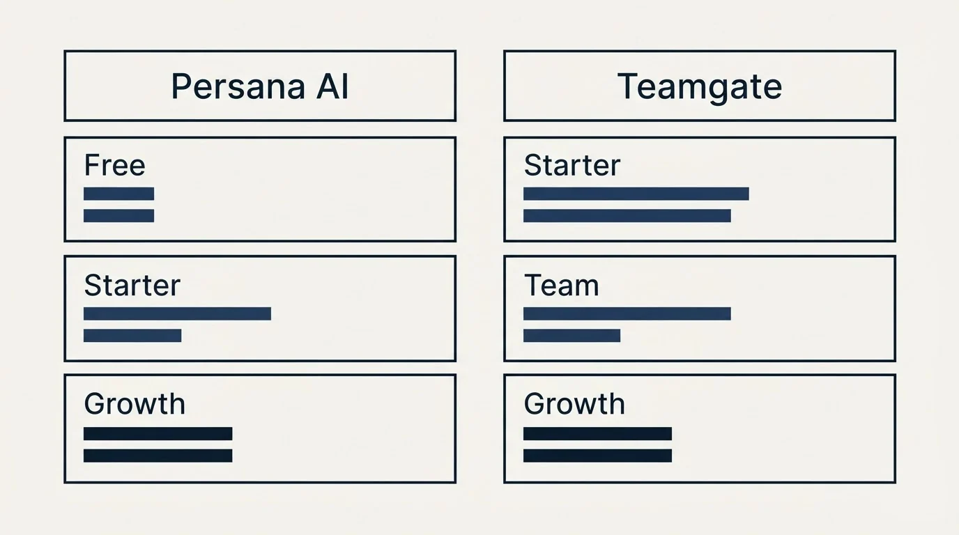 Pricing table: Pricing Comparison (Persana AI, Teamgate, Free, Starter)