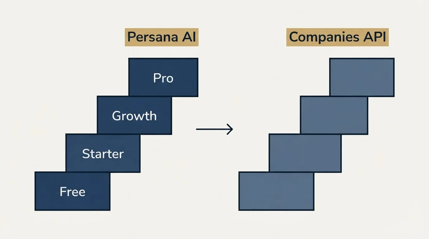 Pricing ladder: Pricing Comparison (Persana AI, Companies API, Free, Starter)