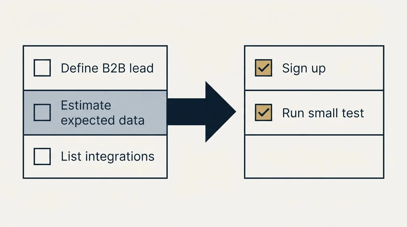 Before-and-after steps: Getting Started Checklist (Define B2B lead, Estimate expected data, List integrations, Sign up)