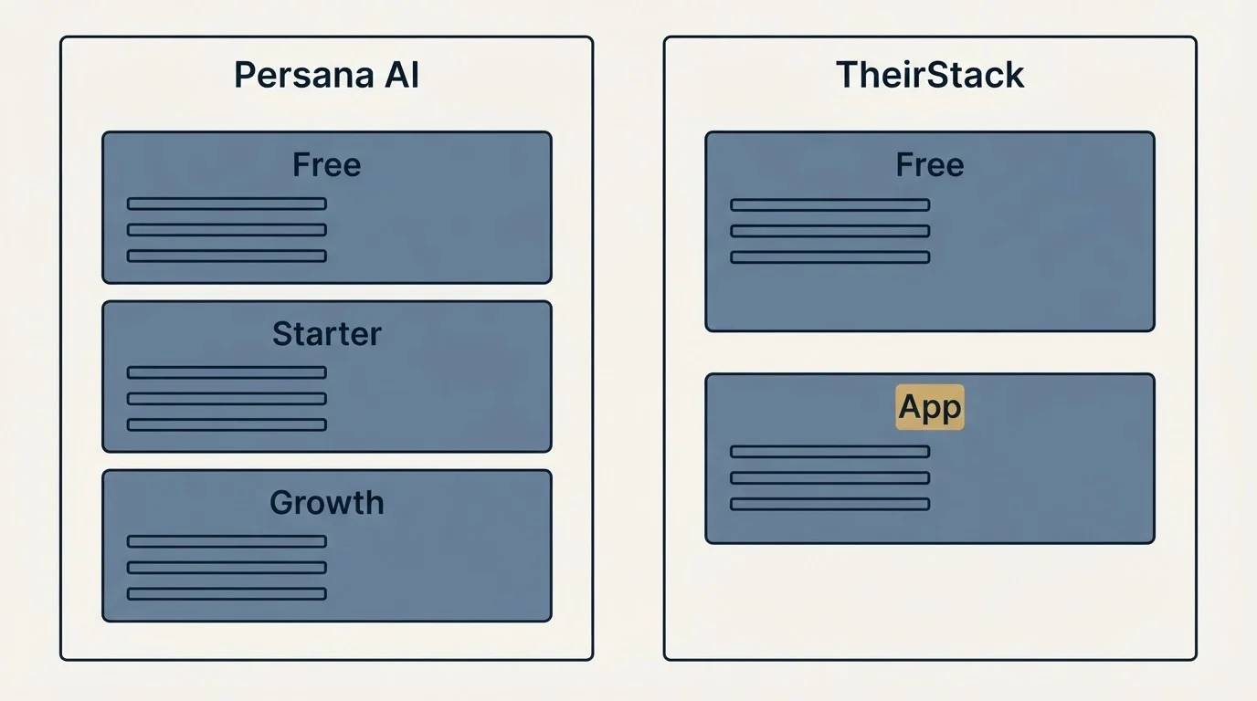 Pricing panels: Pricing Comparison (Persana AI, TheirStack, Free, Starter)