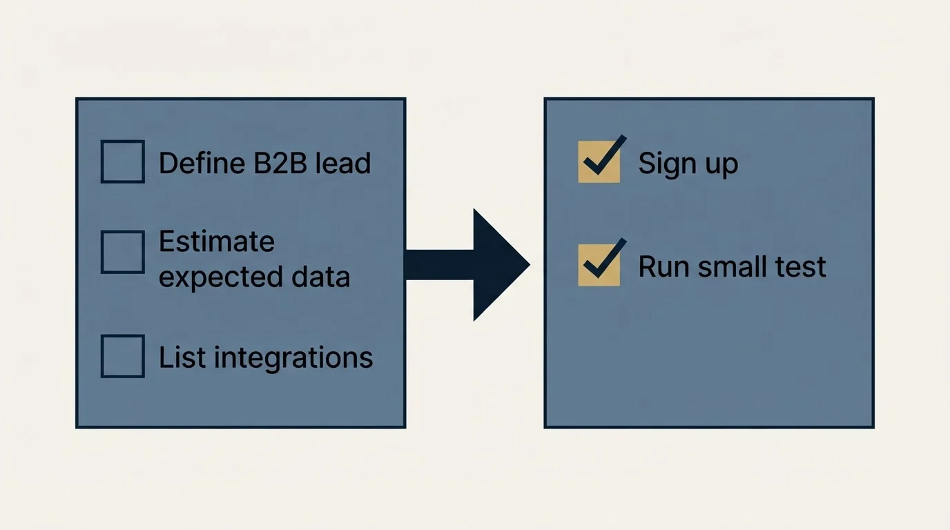 Before-and-after steps: Getting Started Checklist (Define B2B lead, Estimate expected data, List integrations, Sign up)