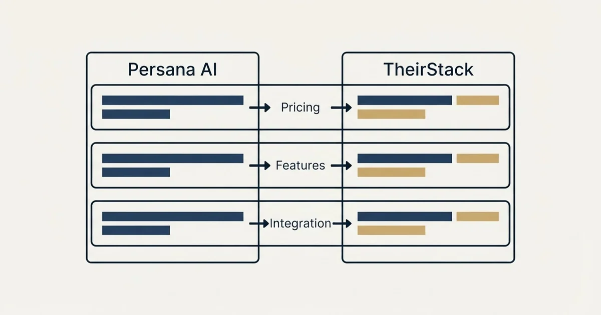 Comparison panel: Persana AI vs TheirStack (Pricing, Features, Integration)