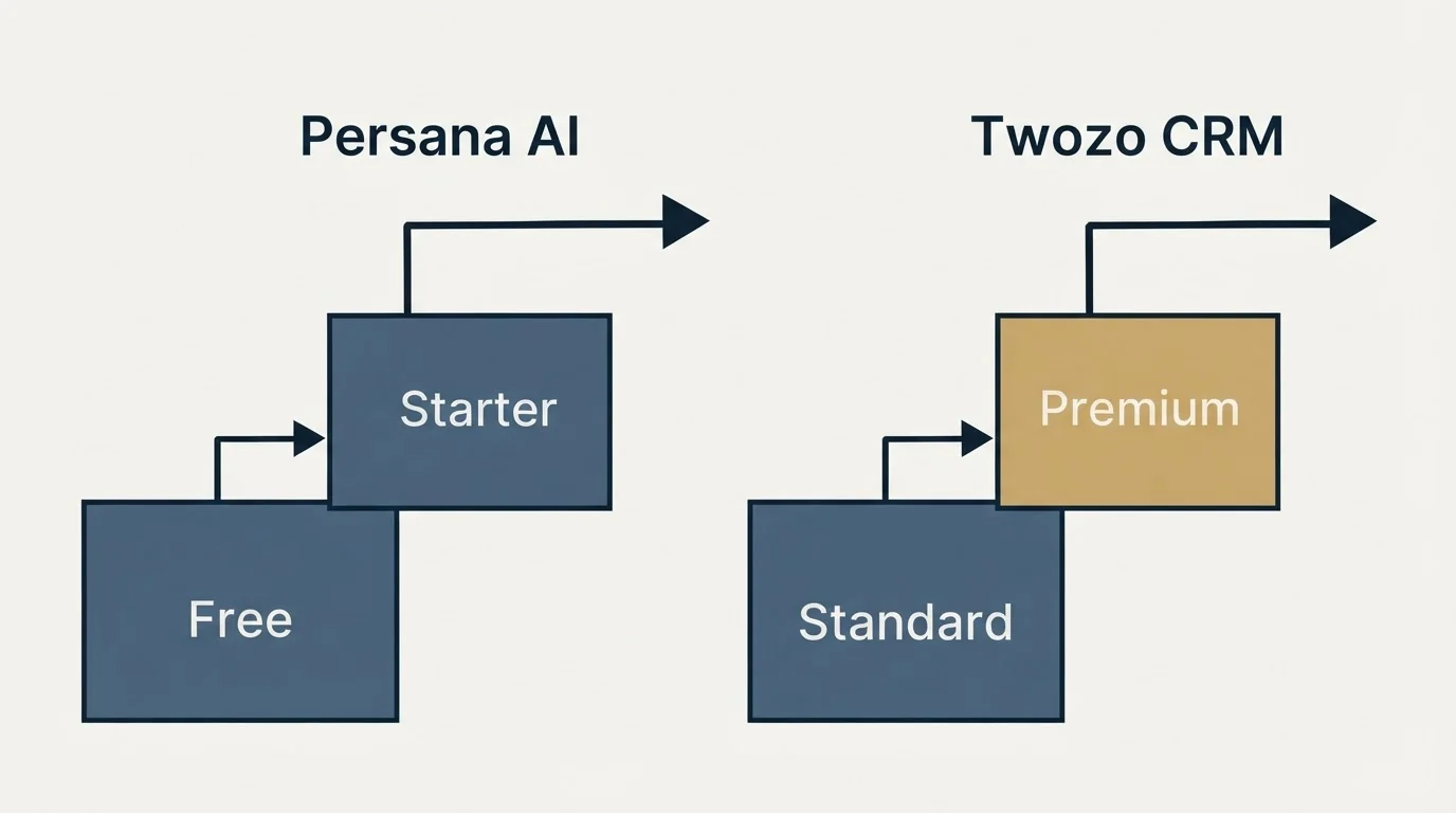 Pricing ladder: Pricing Comparison (Persana AI, Twozo CRM, Free, Standard)