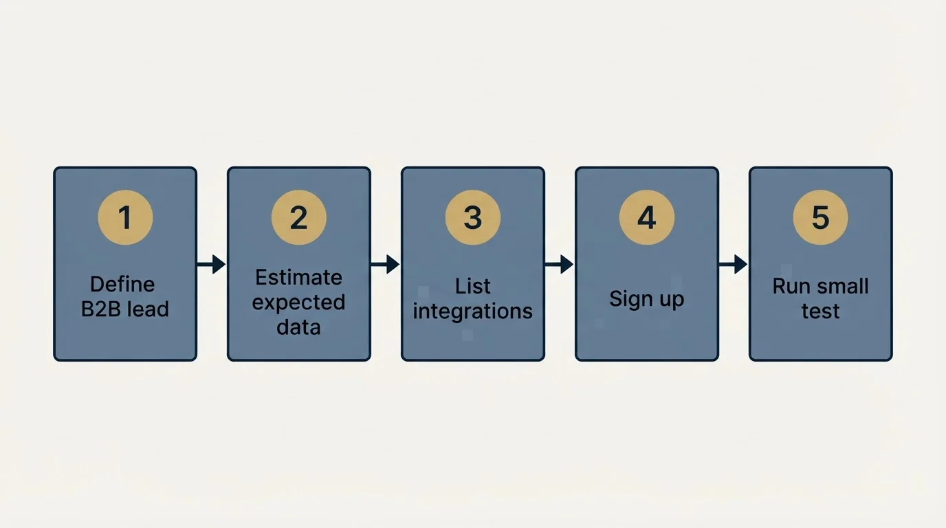 Step sequence: Getting Started Checklist (Define B2B lead, Estimate expected data, List integrations, Sign up)