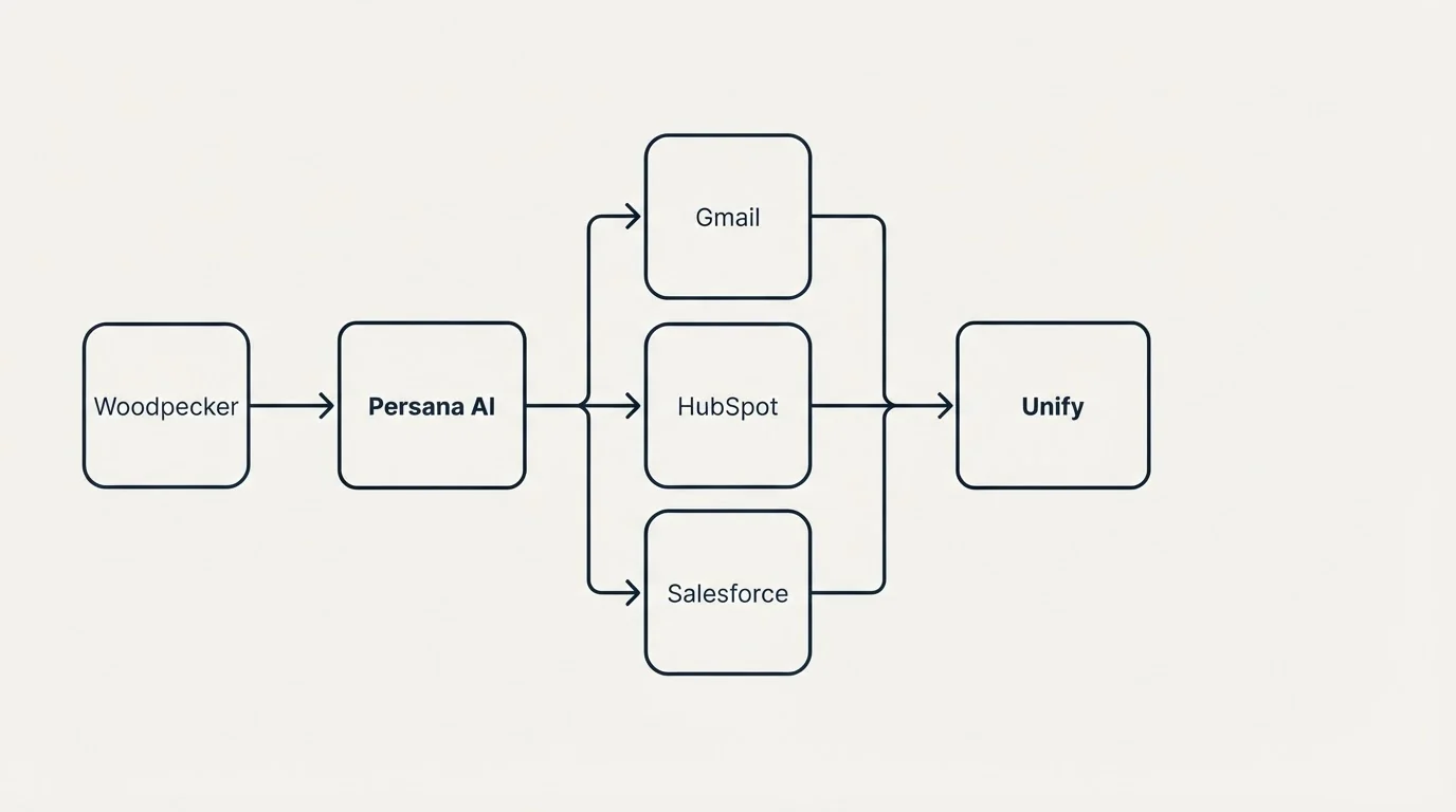 Integration flow: Integration Ecosystem (Persana AI, Unify, Gmail, HubSpot)