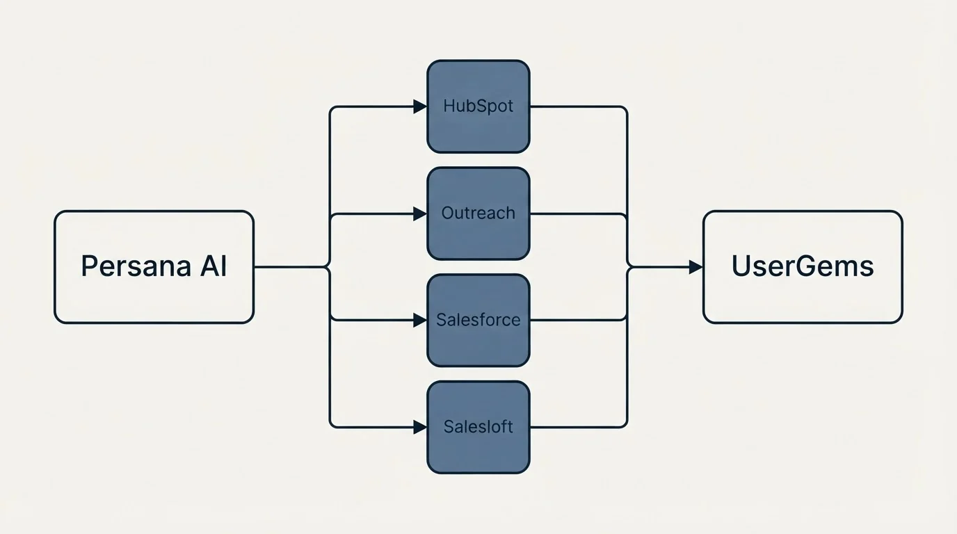 Integration flow: Integration Ecosystem (Persana AI, UserGems, HubSpot, Outreach)