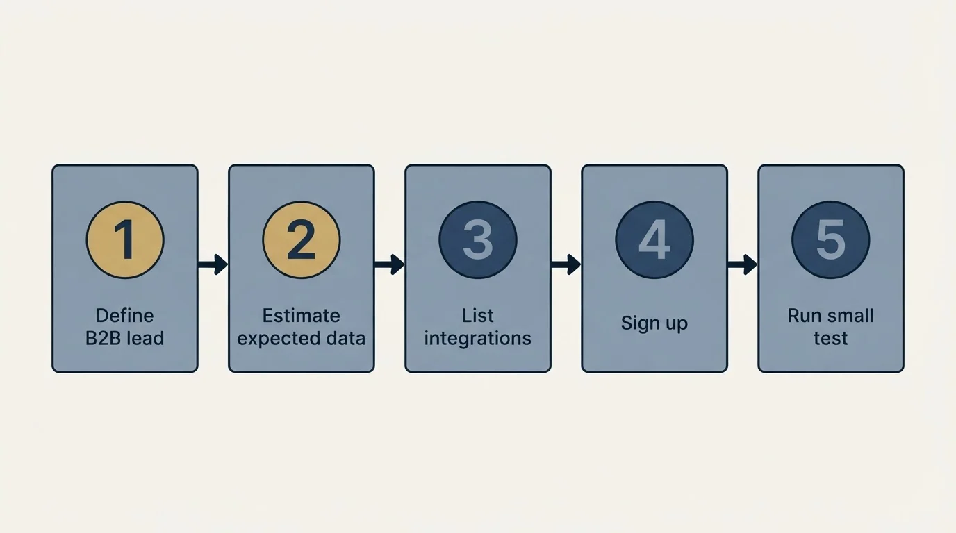 Step sequence: Getting Started Checklist (Define B2B lead, Estimate expected data, List integrations, Sign up)