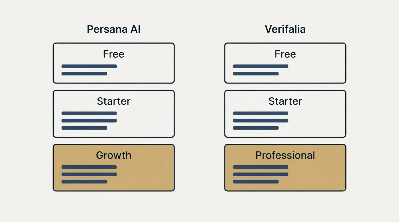 Pricing panels: Pricing Comparison (Persana AI, Verifalia, Free, Starter)