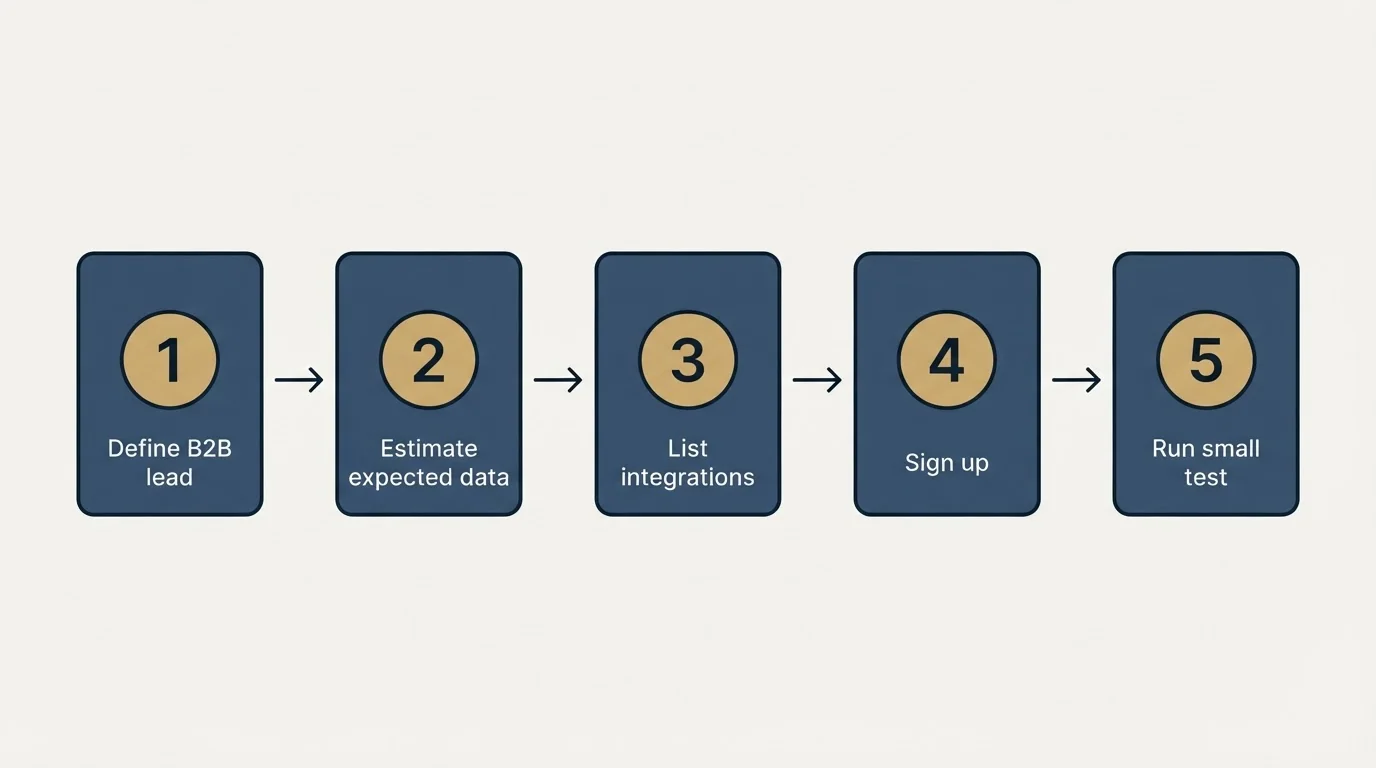 Step sequence: Getting Started Checklist (Define B2B lead, Estimate expected data, List integrations, Sign up)