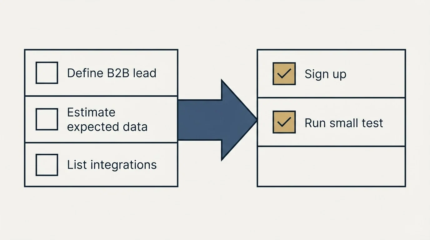 Before-and-after steps: Getting Started Checklist (Define B2B lead, Estimate expected data, List integrations, Sign up)
