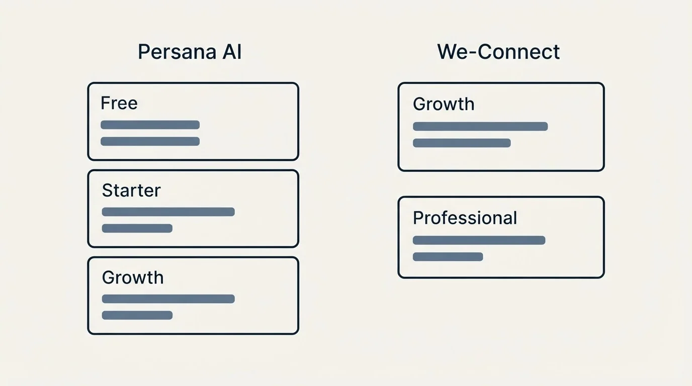 Pricing panels: Pricing Comparison (Persana AI, We-Connect, Free, Growth)