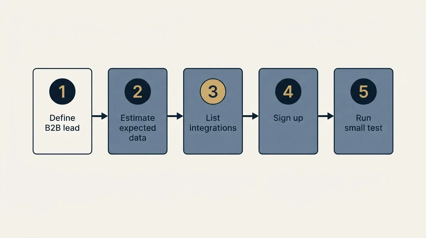 Step sequence: Getting Started Checklist (Define B2B lead, Estimate expected data, List integrations, Sign up)