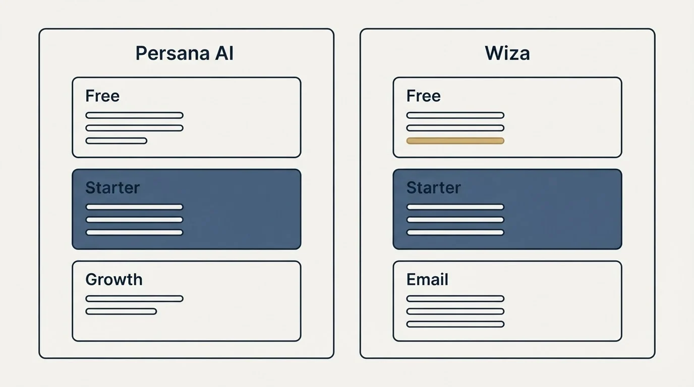Pricing panels: Pricing Comparison (Persana AI, Wiza, Free, Starter)