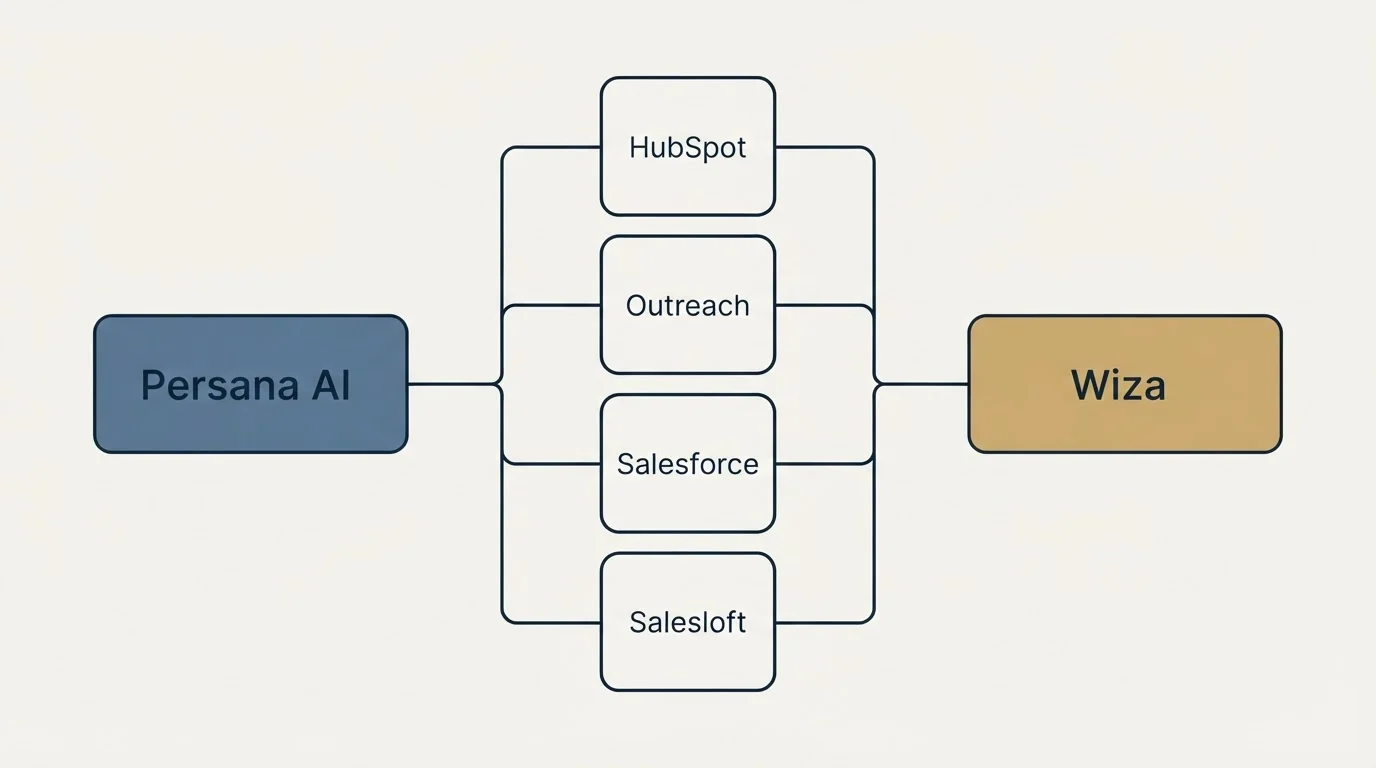 Integration flow: Integration Ecosystem (Persana AI, Wiza, HubSpot, Outreach)
