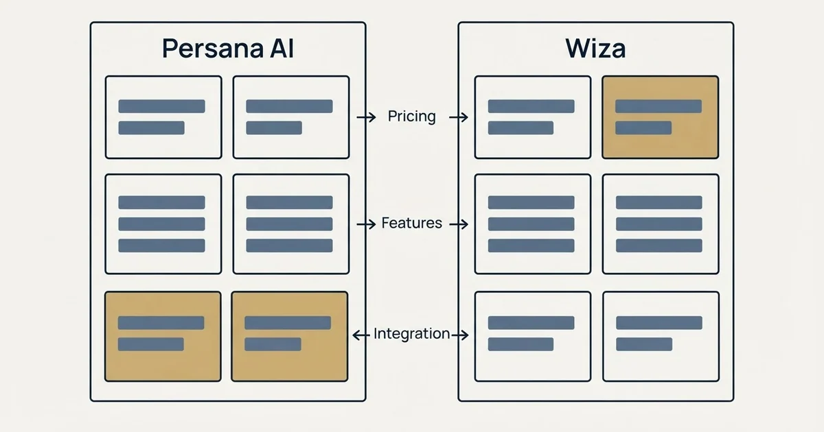 Comparison panel: Persana AI vs Wiza (Pricing, Features, Integration)