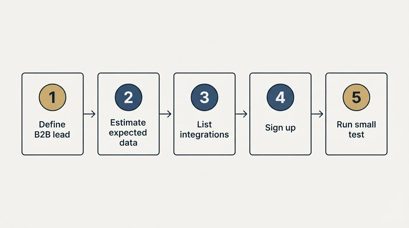 Step sequence: Getting Started Checklist (Define B2B lead, Estimate expected data, List integrations, Sign up)