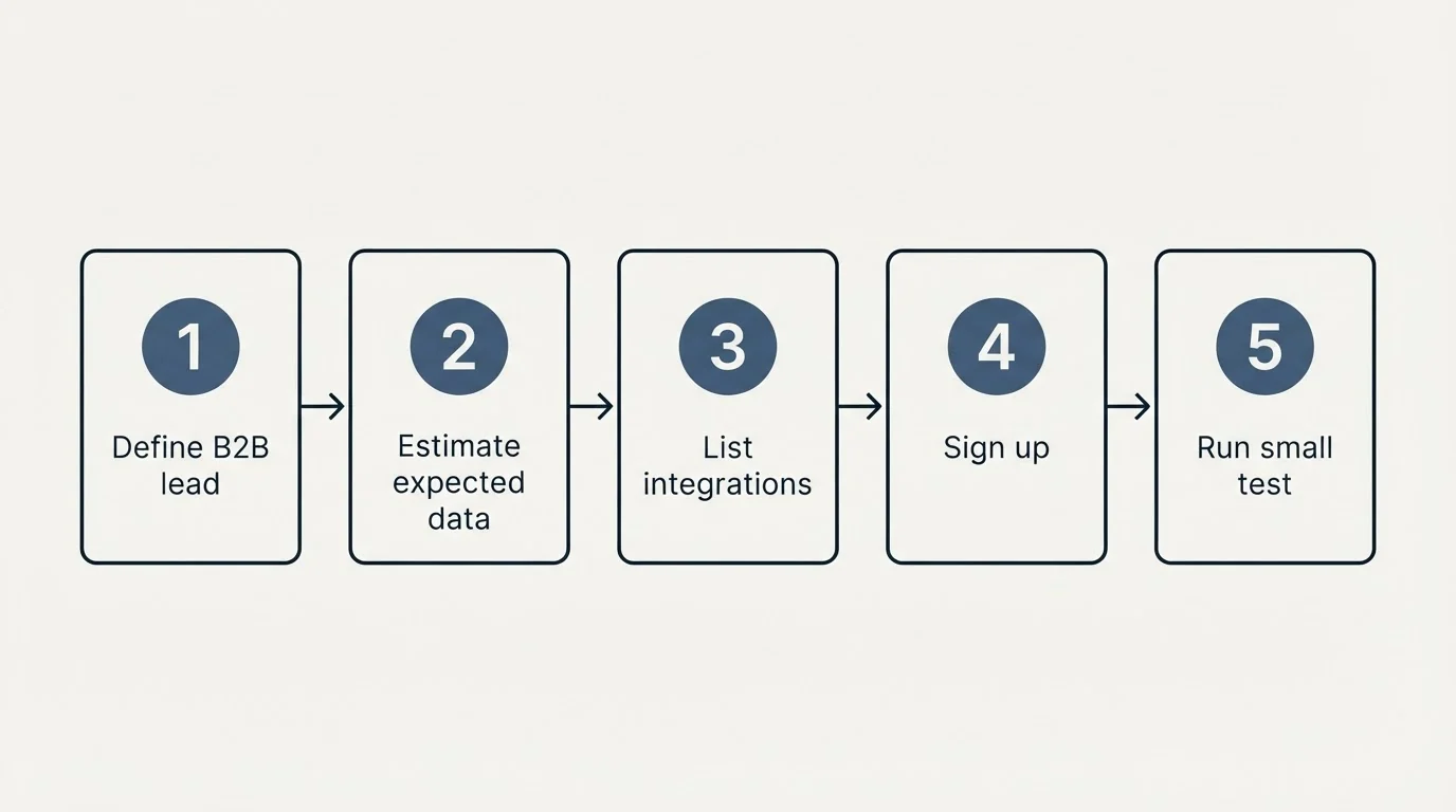 Step sequence: Getting Started Checklist (Define B2B lead, Estimate expected data, List integrations, Sign up)