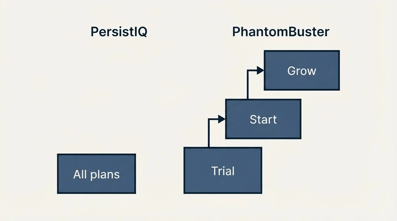 Pricing ladder: Pricing Comparison (PersistIQ, PhantomBuster, All plans, Trial)