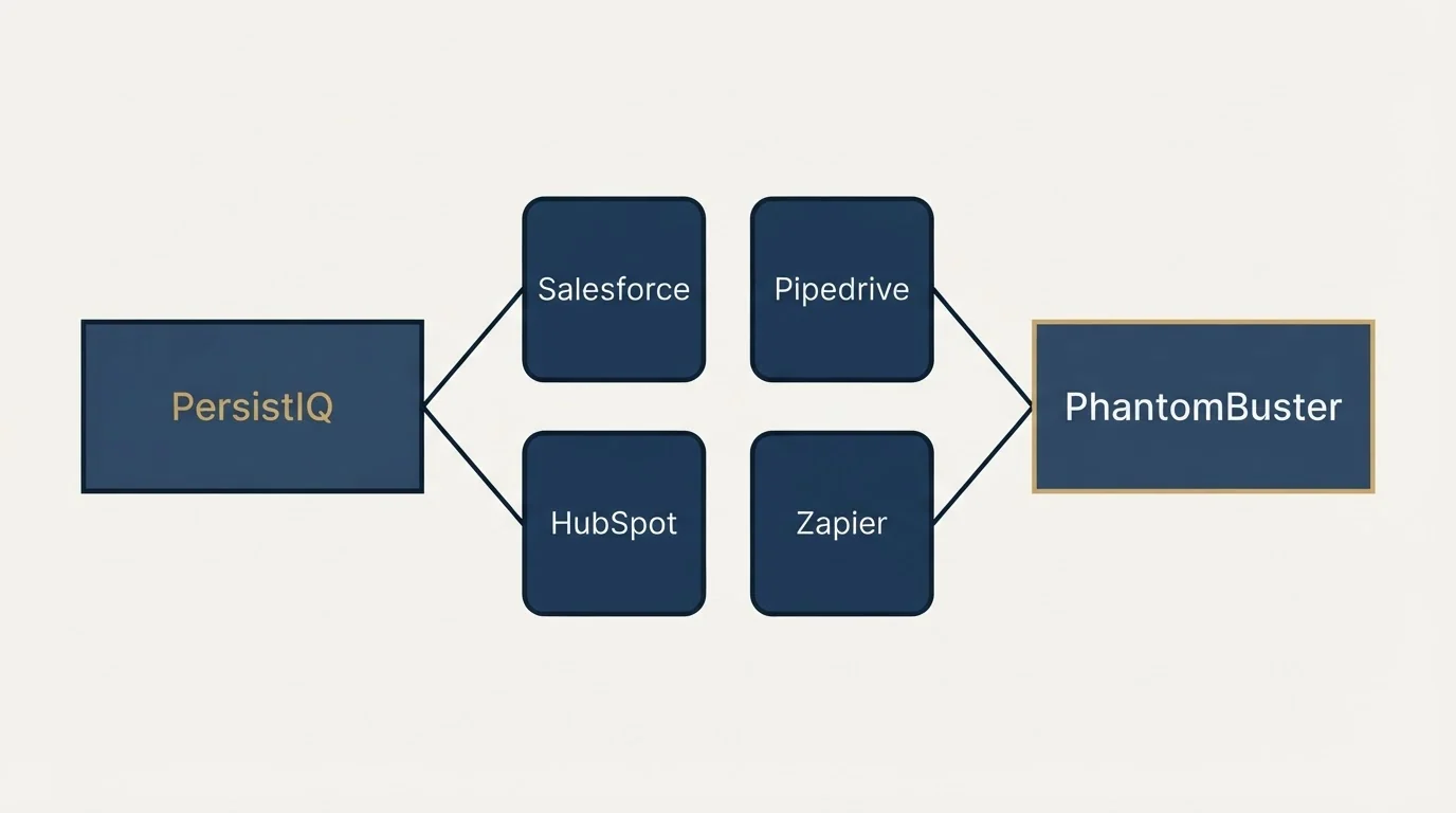 Integration schematic: Integration Ecosystem (PersistIQ, PhantomBuster, Salesforce, Pipedrive)